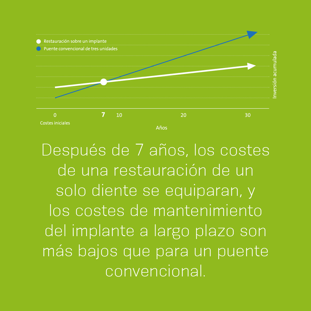 Los implantes dentales como alternativa a las restauraciones convencionales